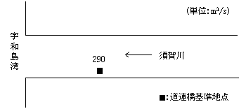 須賀川計画高水流量配分図の画像