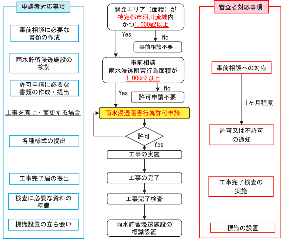 許可に必要な手続きの流れの画像