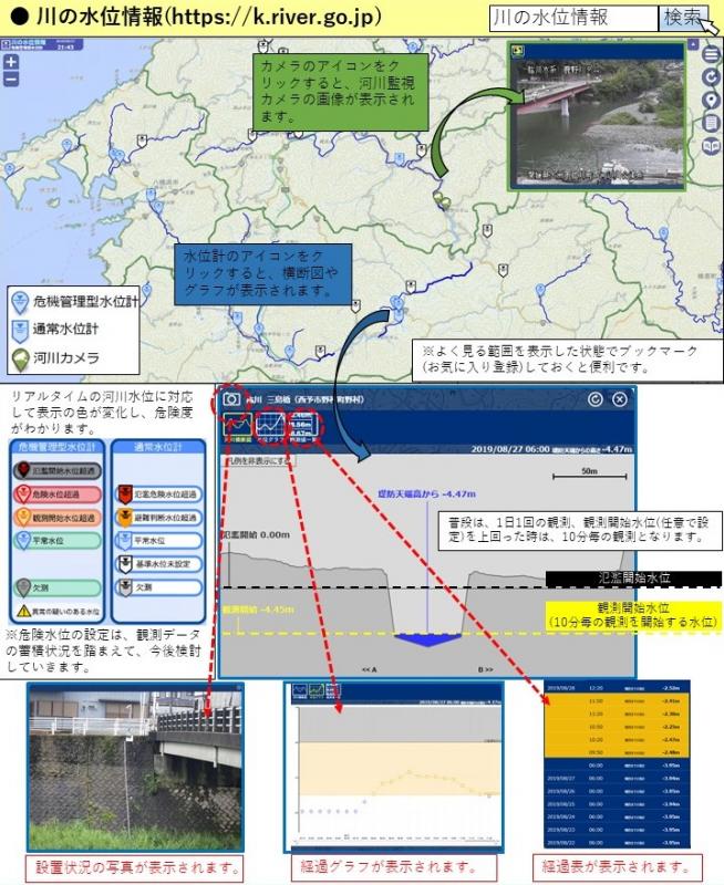 「川の水位情報」説明画面