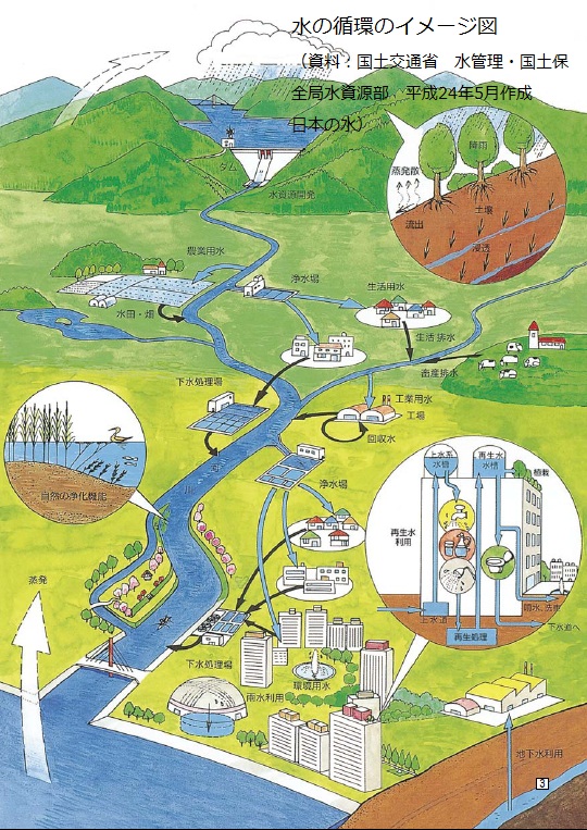 水の循環図