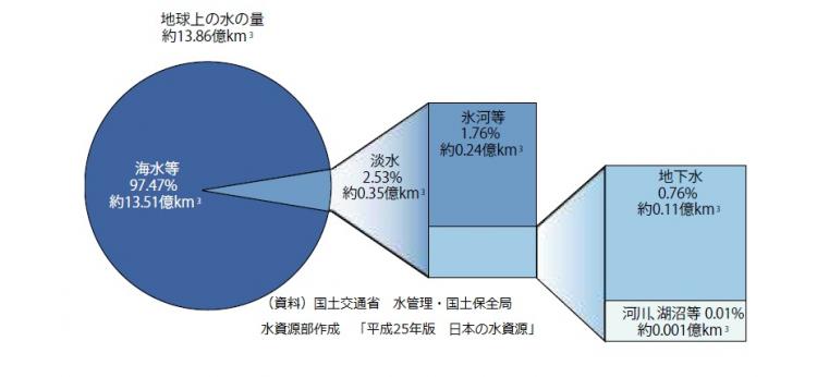 地球上の水の量