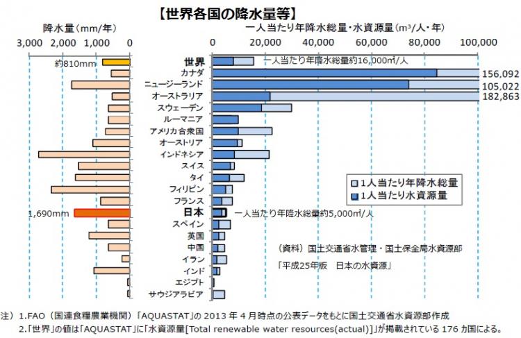 世界の降水量等