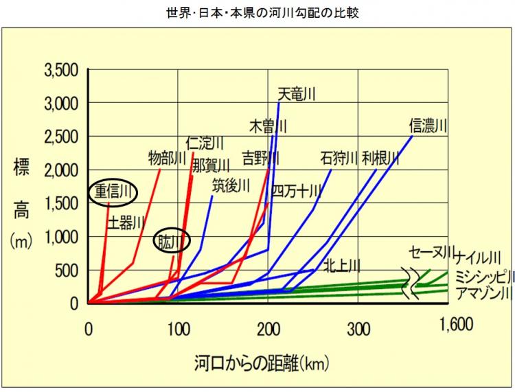 河川勾配