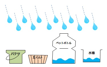 雨水貯める図