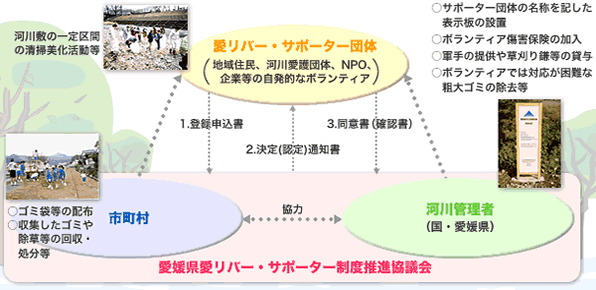 愛媛県愛リバー・サポーター制度推進協議会の画像