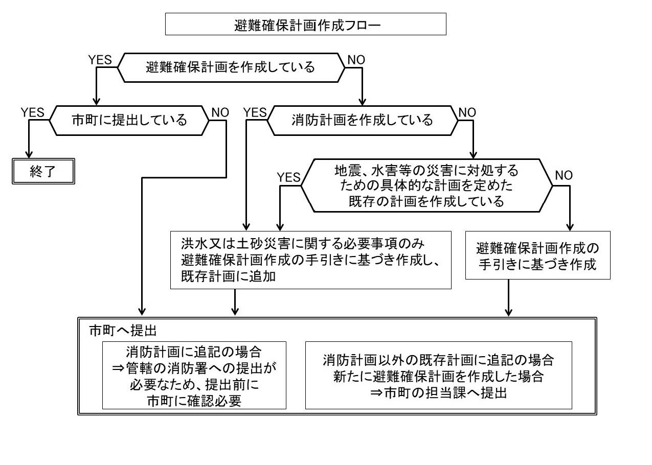 避難確保計画作成フロー