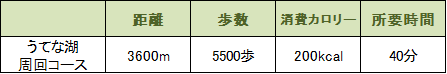 うてな湖周回コースの画像