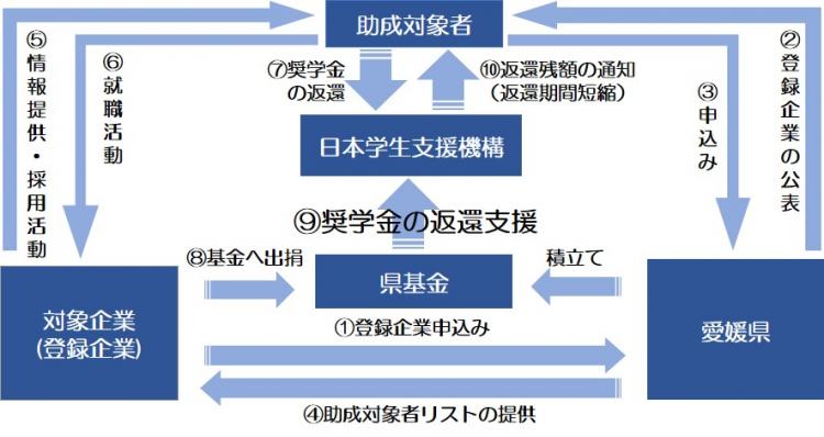 制度の流れ（IT）