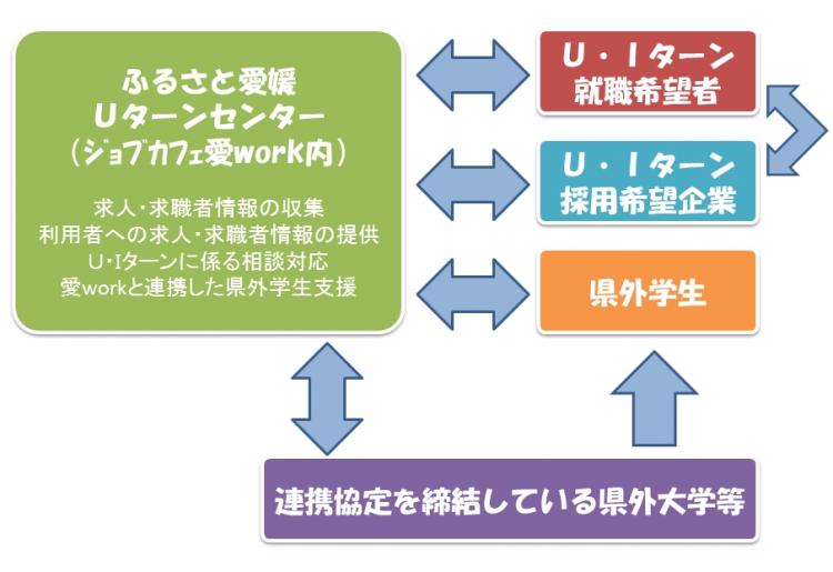 ふるさと愛媛Uターンセンターについての画像