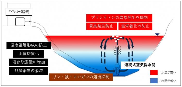 水質保全設備の模式図の画像