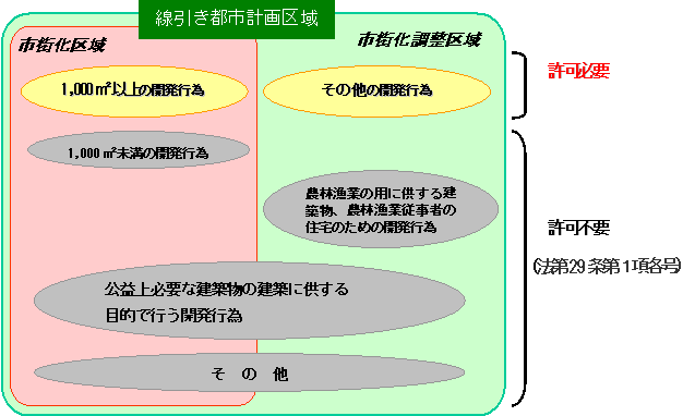 線引き都市計画区域