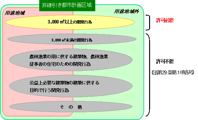 非線引き都市計画区域