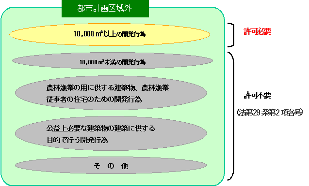 都市計画区域外