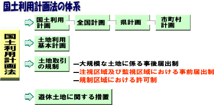 国土利用計画法のページの画像