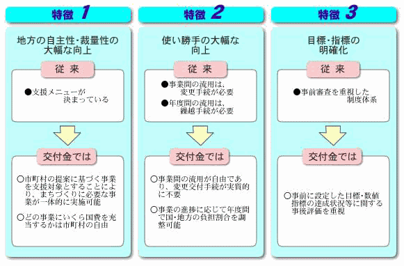 都市再生整備計画事業の3つの特徴の画像