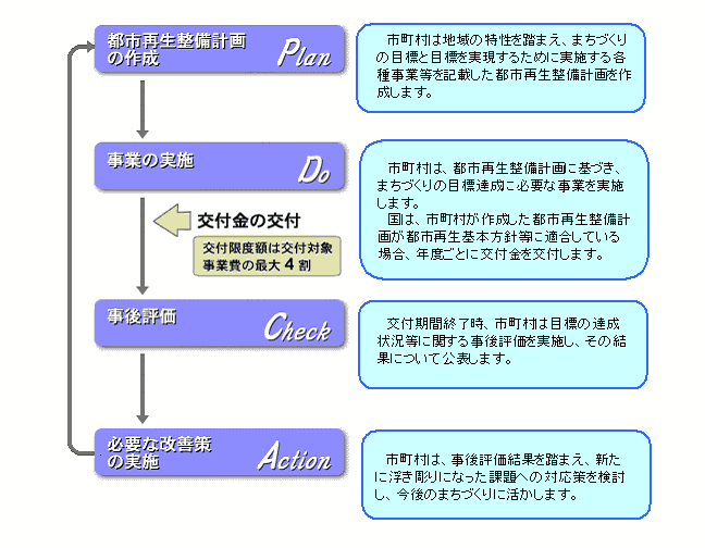 まちづくり交付金の流れ（PDCAサイクル）