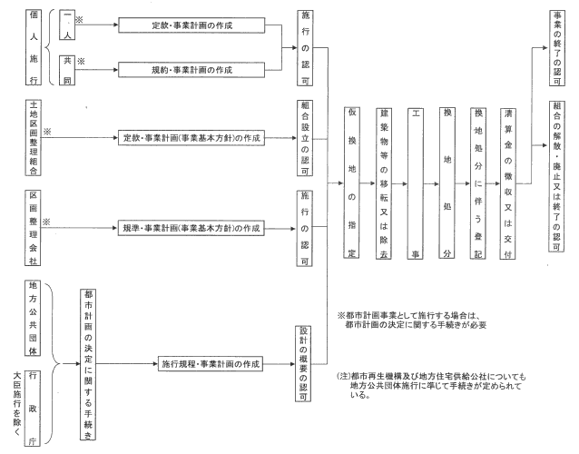 土地区画整理事業の流れの画像