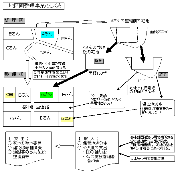 土地区画整理事業の仕組みの画像
