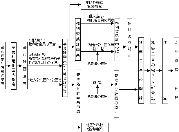 市街地再開発事業の流れの画像