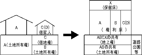 市街地再開発事業の仕組みの画像