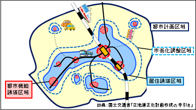 立地適正化計画イメージ