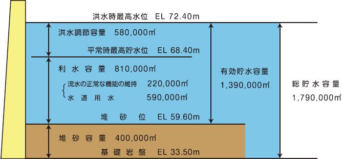 貯水池容量配分図の画像