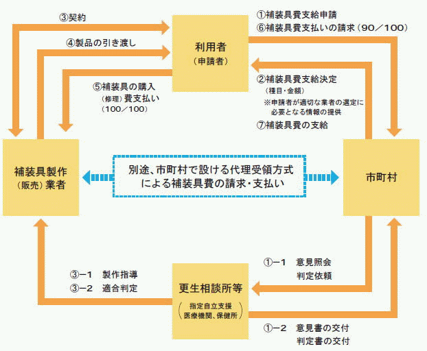 補装具費の支給の仕組みの画像