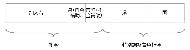 イメージ図（一般世帯加入者1口当たりに必要な経費の内訳）掛金（加入者＋県（補助）＋市町（補助））＋特別調整費負担金（県＋国）