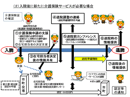 入院後に新たに介護保険サービスが必要な場合1