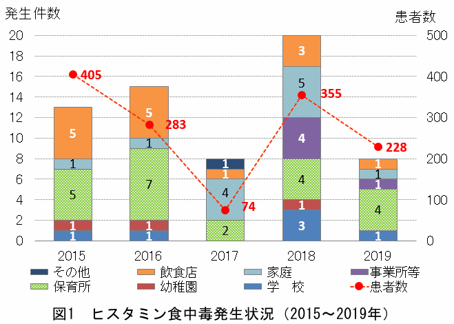 図1ヒスタミン食中毒発生状況