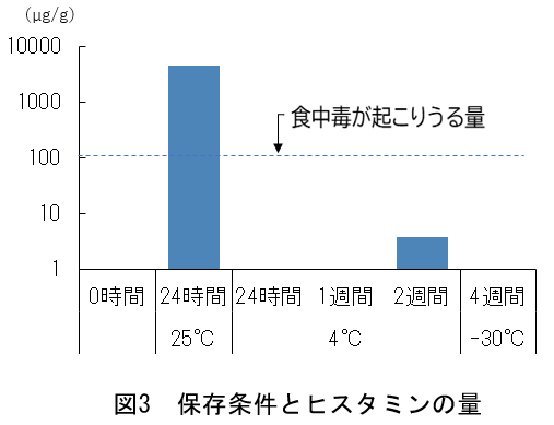 図3保存条件とヒスタミンの量