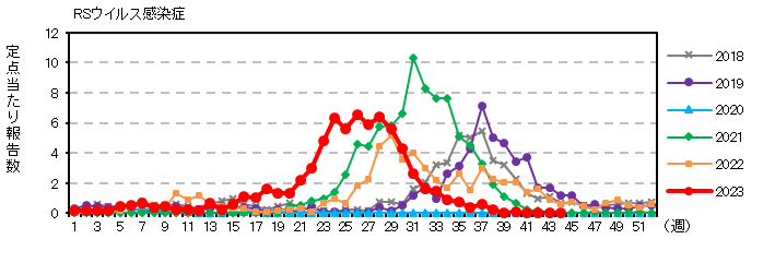 RSウイルス感染症の動向グラフ：過去5年との比較