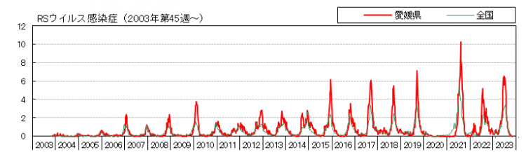 RSウイルス感染症の動向グラフ：1999年以降の定点当たり患者報告数の推移（太線が愛媛県の推移、細線が全国の推移）