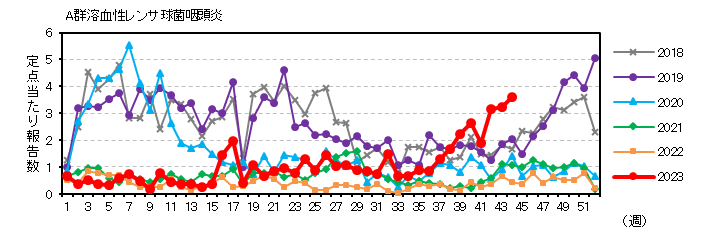 A群溶血性レンサ球菌咽頭炎の動向グラフ：過去5年との比較