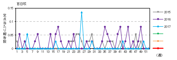 百日咳の動向グラフ：過去5年との比較