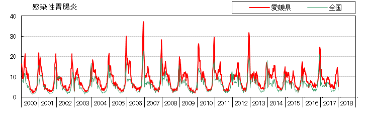百日咳の動向グラフ：1999年以降の定点当たり患者報告数の推移（太線が愛媛県の推移、細線が全国の推移）