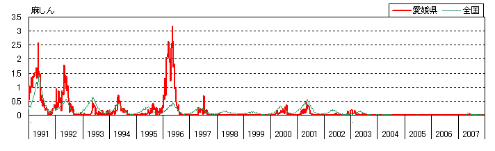 麻しんの動向グラフ：1991年から2007年の定点当たり患者報告数の推移（太線が愛媛県の推移、細線が全国の推移）