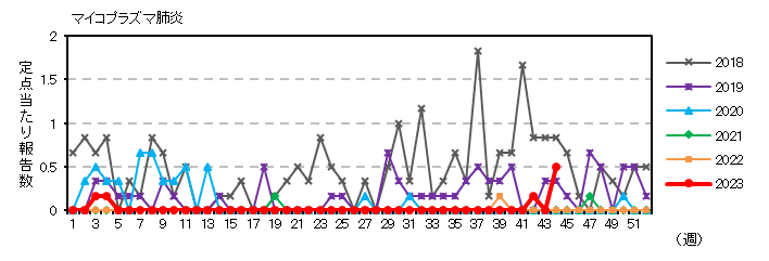 マイコプラズマ肺炎の動向グラフ：過去5年との比較