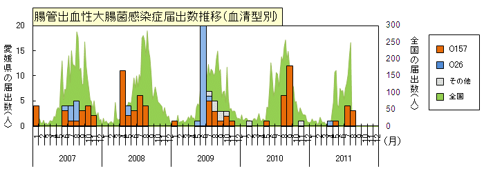 図腸管出血性大腸菌感染症届出数推移（血清型別）