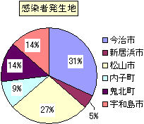 図：感染者発生地