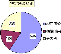 図推定感染経路