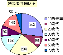 図：感染者年齢区分