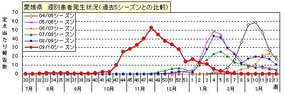 図-愛媛県の週別インフルエンザ患者発生状況（過去5シーズンとの比較）