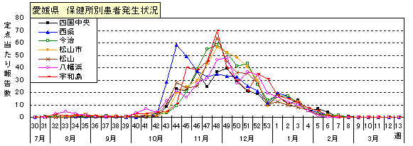 図-保健所別インフルエンザ患者発生状況