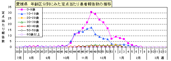 図-年齢区分別に見た定点当たり患者報告数の推移