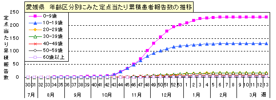 図-年齢区分別に見た定点当たり累積患者報告数の推移