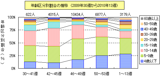 図-年齢区分別割合の推移（2009年30週から2010年13週）