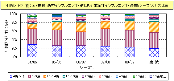 図-年齢区分別割合の推移：新型インフルエンザ（第1波）と季節性インフルエンザ（過去5シーズン）との比較