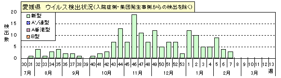 図-インフルエンザウイルス検出状況（2009年30週から2010年13週）