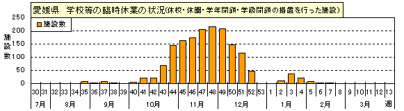 図-学校等の臨時休業の状況（2009年30週から2010年13週）